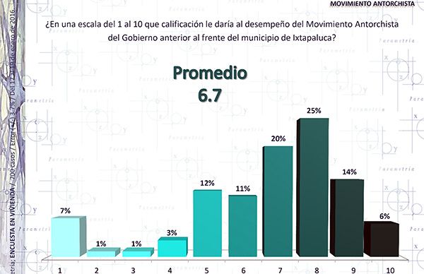 Encuesta: Antorcha, organización mejor evaluada