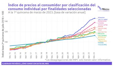 Inflación disminuye, pero sube en productos de la canasta básica